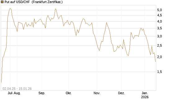 Put auf USD/CHF [Dt. Bank AG] Chart