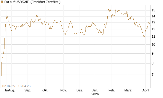 Put auf USD/CHF [Dt. Bank AG] Chart