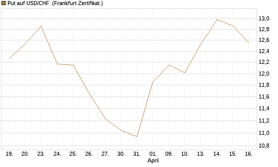 Put auf USD/CHF [Dt. Bank AG] Chart