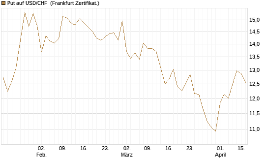 Put auf USD/CHF [Dt. Bank AG] Chart
