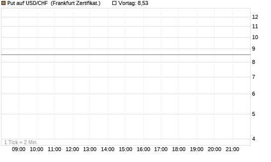 Put auf USD/CHF [Dt. Bank AG] Chart