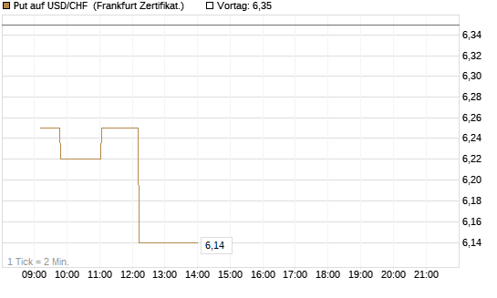 Put auf USD/CHF [Dt. Bank AG] Chart