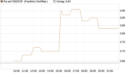 Put auf USD/CHF [Dt. Bank AG] Chart