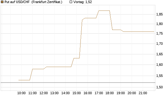 Put auf USD/CHF [Dt. Bank AG] Chart