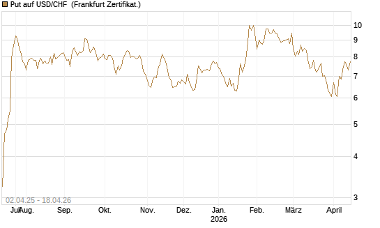 Put auf USD/CHF [Dt. Bank AG] Chart