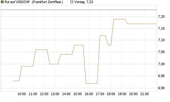 Put auf USD/CHF [Dt. Bank AG] Chart