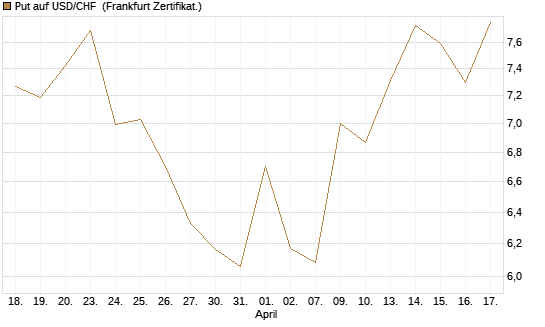 Put auf USD/CHF [Dt. Bank AG] Chart