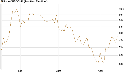Put auf USD/CHF [Dt. Bank AG] Chart