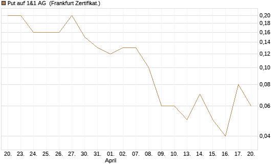 Put auf 1&1 AG [DZ BANK AG] Chart