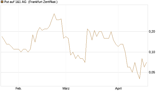 Put auf 1&1 AG [DZ BANK AG] Chart