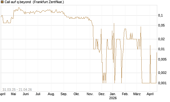 Call auf q.beyond [DZ BANK AG] Chart