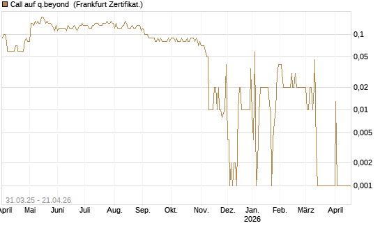 Call auf q.beyond [DZ BANK AG] Chart
