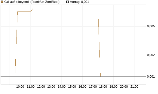 Call auf q.beyond [DZ BANK AG] Chart
