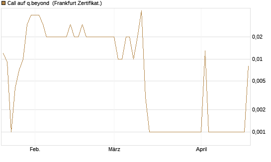 Call auf q.beyond [DZ BANK AG] Chart