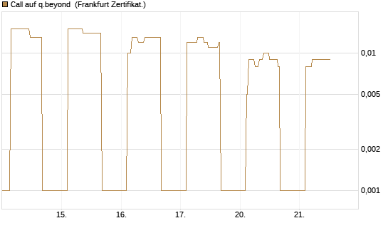 Call auf q.beyond [DZ BANK AG] Chart