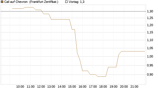 Call auf Chevron [UBS AG (London)] Chart