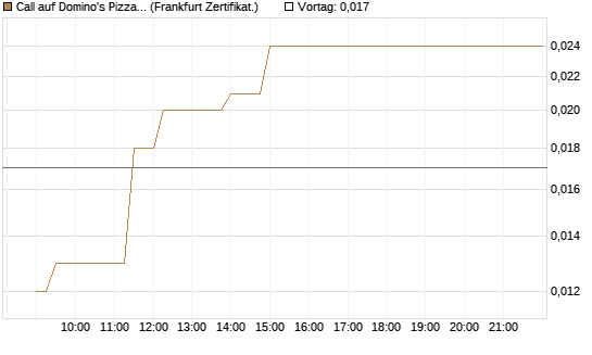 Call auf Domino's Pizza [UBS AG (London)] Chart