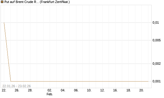 Put auf Brent Crude Rohöl ICE 04/26 [Dt. Bank AG] Chart
