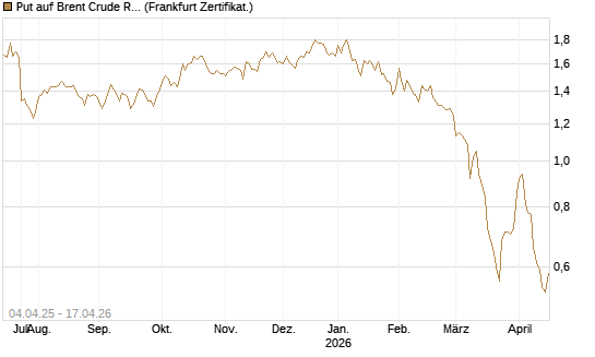 Put auf Brent Crude Rohöl ICE 11/26 [Dt. Bank AG] Chart