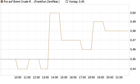 Put auf Brent Crude Rohöl ICE 11/26 [Dt. Bank AG] Chart