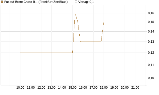 Put auf Brent Crude Rohöl ICE 11/26 [Dt. Bank AG] Chart