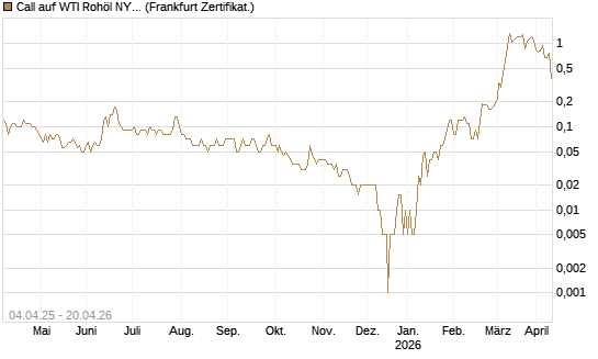 Call auf WTI Rohöl NYMEX 07/26 [Dt. Bank AG] Chart