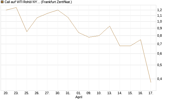 Call auf WTI Rohöl NYMEX 07/26 [Dt. Bank AG] Chart