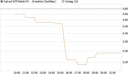 Call auf WTI Rohöl NYMEX 07/26 [Dt. Bank AG] Chart