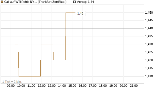 Call auf WTI Rohöl NYMEX 08/26 [Dt. Bank AG] Chart