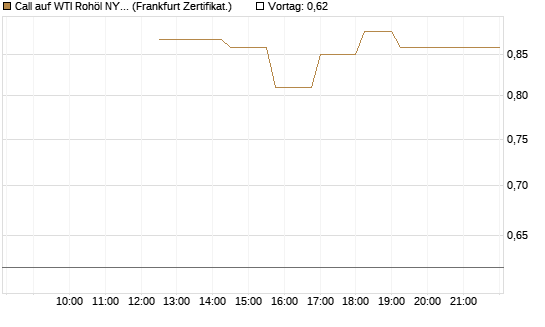Call auf WTI Rohöl NYMEX 08/26 [Dt. Bank AG] Chart