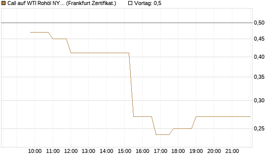 Call auf WTI Rohöl NYMEX 08/26 [Dt. Bank AG] Chart