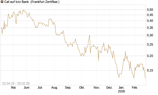 Call auf Icici Bank [DZ BANK AG] Chart