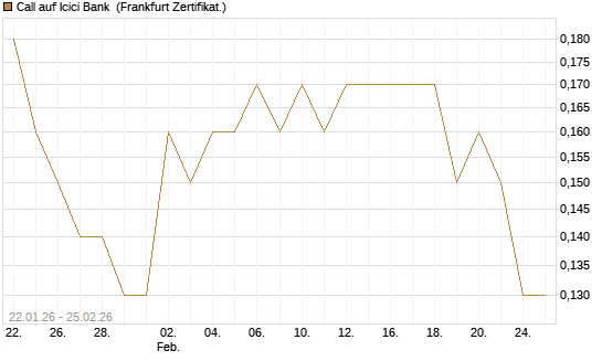 Call auf Icici Bank [DZ BANK AG] Chart