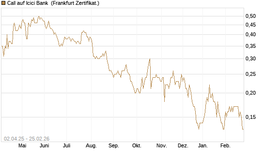 Call auf Icici Bank [DZ BANK AG] Chart