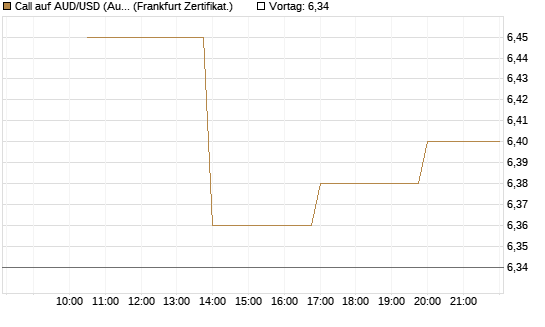Call auf AUD/USD (Australischer Dollar / US-Dollar) [Vontobel] Chart