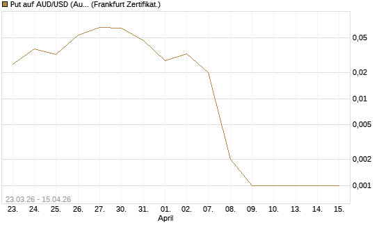 Put auf AUD/USD (Australischer Dollar / US-Dollar) [Vontobel] Chart