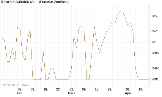 Put auf AUD/USD (Australischer Dollar / US-Dollar) [Vontobel] Chart
