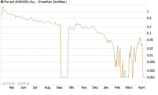Put auf AUD/USD (Australischer Dollar / US-Dollar) [Vontobel] Chart