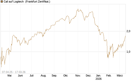 Call auf Logitech [Société Générale Effekten GmbH] Chart