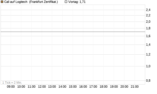Call auf Logitech [Société Générale Effekten GmbH] Chart