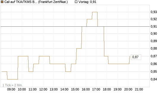 Call auf TKA/TKMS Basket [HSBC Trinkaus & Burkhardt GmbH] Chart