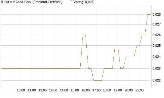 Put auf Coca-Cola [DZ BANK AG] Chart