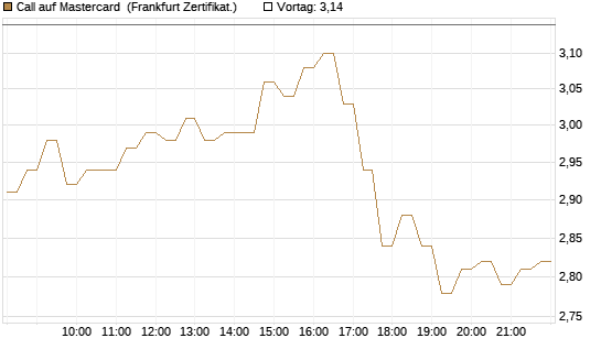 Call auf Mastercard [DZ BANK AG] Chart