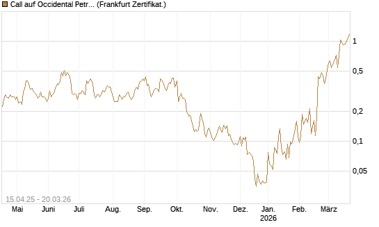 Call auf Occidental Petroleum Corp. [Vontobel] Chart