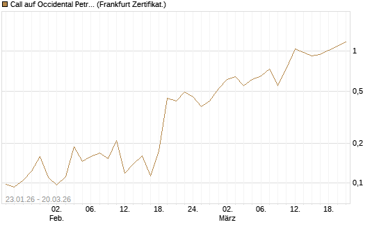 Call auf Occidental Petroleum Corp. [Vontobel] Chart