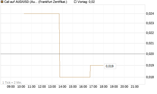 Call auf AUD/USD (Australischer Dollar / US-Dollar) [Vontobel] Chart
