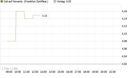 Call auf Novartis [BNP Paribas Emissions- und Handelsges.] Chart