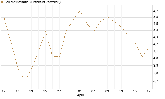 Call auf Novartis [BNP Paribas Emissions- und Handelsges.] Chart