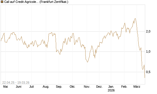 Call auf Credit Agricole [DZ BANK AG] Chart