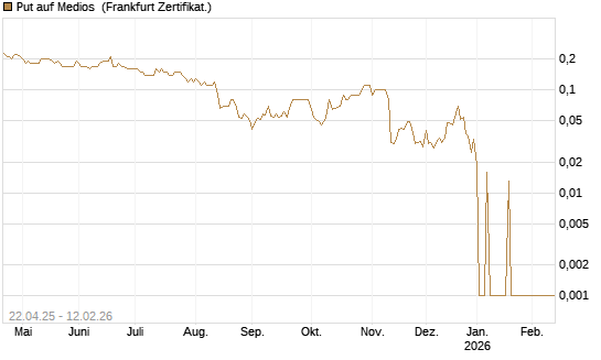 Put auf Medios [DZ BANK AG] Chart